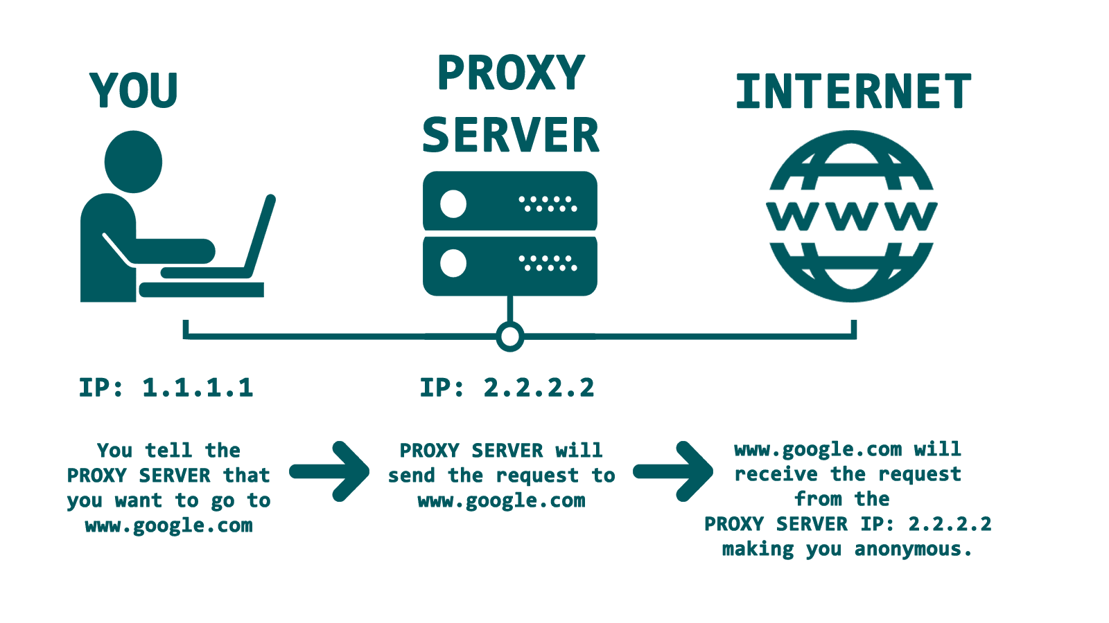 Proxy Server vs Reverse Proxy Server | Explained with real-life example