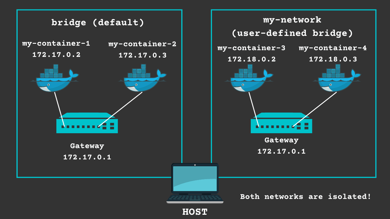 Bridge Networking in Docker: An Overview of Network Isolation in a Container Environment